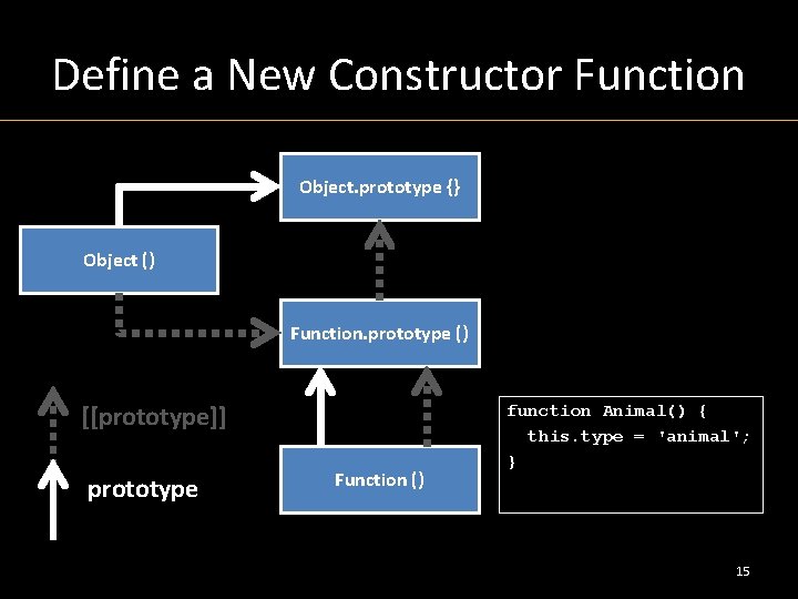 Define a New Constructor Function Object. prototype {} Object () Function. prototype () [[prototype]]