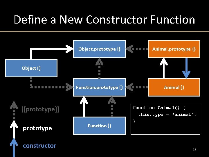 Define a New Constructor Function Object. prototype {} Animal. prototype {} Function. prototype ()