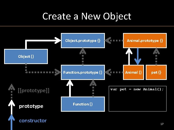 Create a New Object. prototype {} Animal. prototype {} Object () Function. prototype ()