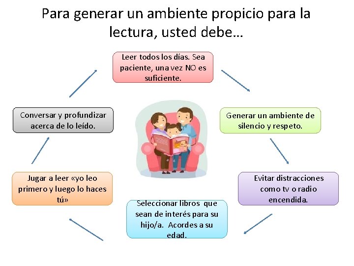 Para generar un ambiente propicio para la lectura, usted debe… Leer todos los días.