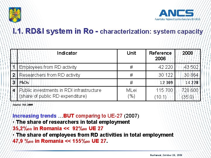 I. 1. RD&I system in Ro - characterization: system capacity characterization Indicator Unit Reference