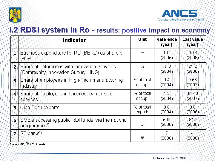 I. 2 RD&I system in Ro - results: positive impact on economy results Unit