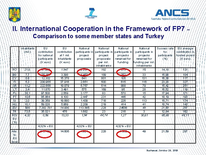 II. International Cooperation in the Framework of FP 7 – Comparison to some member