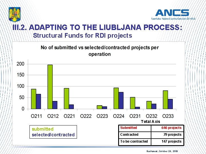 III. 2. ADAPTING TO THE LIUBLJANA PROCESS: Structural Funds for RDI projects Total Axis