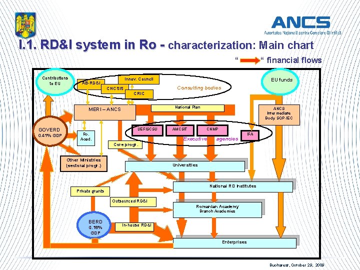 I. 1. RD&I system in Ro - characterization: Main chart characterization “ “ financial
