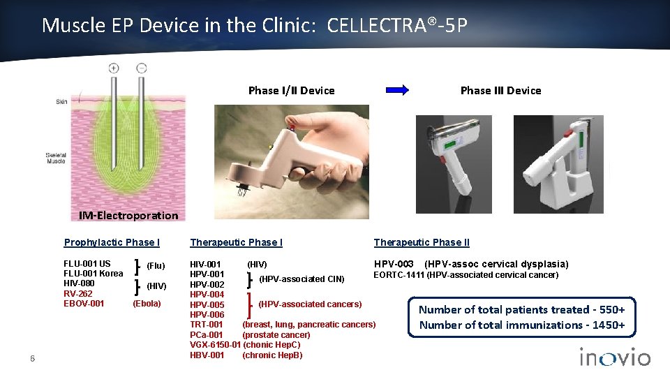 Muscle EP Device in the Clinic: CELLECTRA®-5 P Phase I/II Device Phase III Device