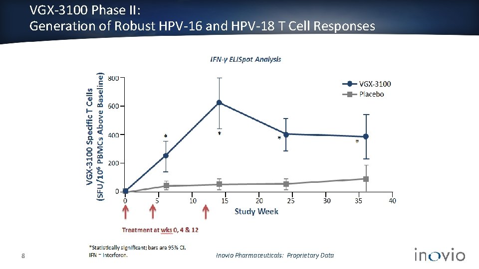 VGX-3100 Phase II: Generation of Robust HPV-16 and HPV-18 T Cell Responses 8 Inovio