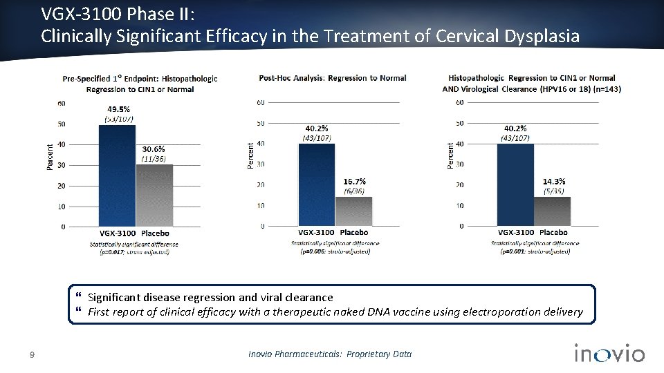 VGX-3100 Phase II: Clinically Significant Efficacy in the Treatment of Cervical Dysplasia Significant disease