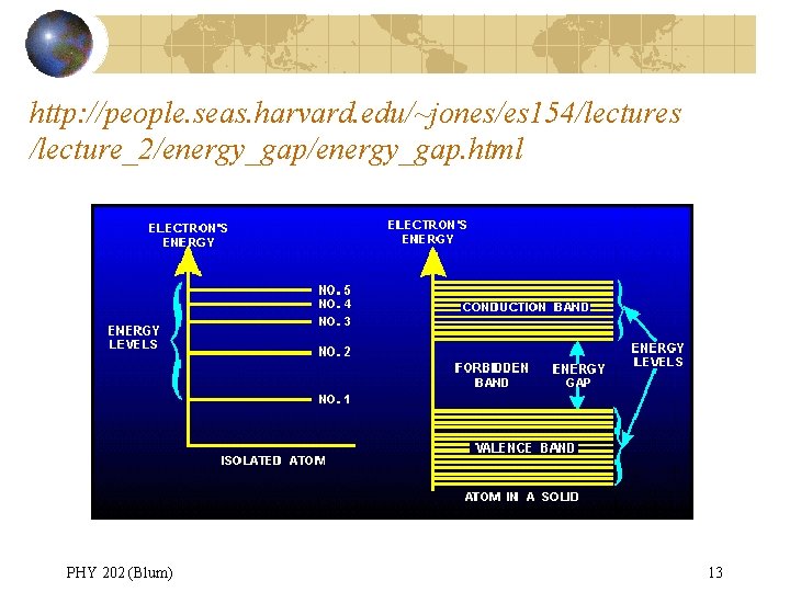 http: //people. seas. harvard. edu/~jones/es 154/lectures /lecture_2/energy_gap. html PHY 202 (Blum) 13 