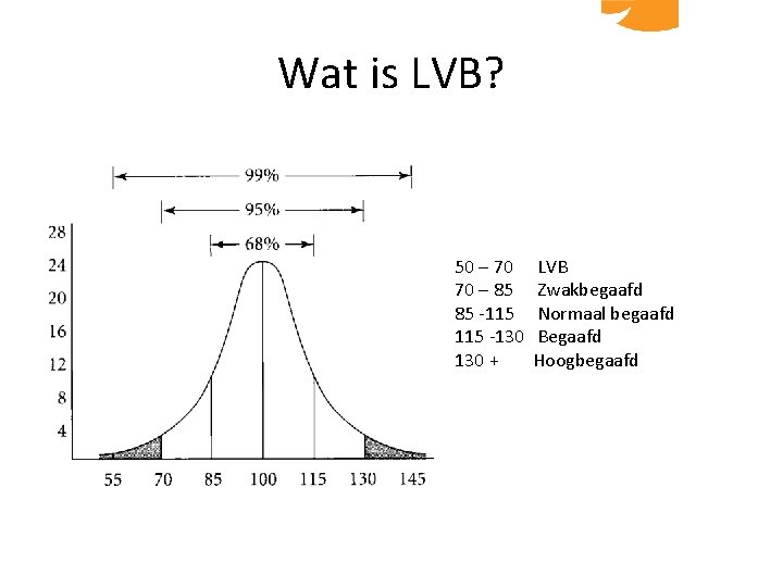 Wat is LVB? 50 – 70 70 – 85 85 -115 -130 + LVB