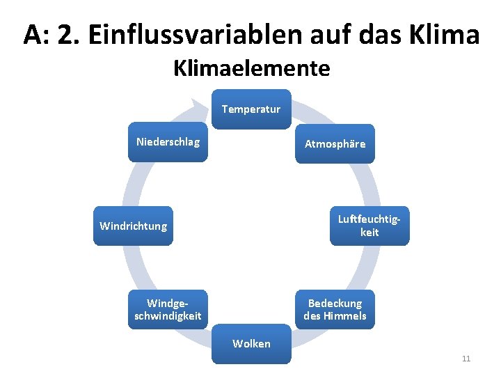 A: 2. Einflussvariablen auf das Klimaelemente Temperatur Niederschlag Atmosphäre Luftfeuchtigkeit Windrichtung Windgeschwindigkeit Bedeckung des