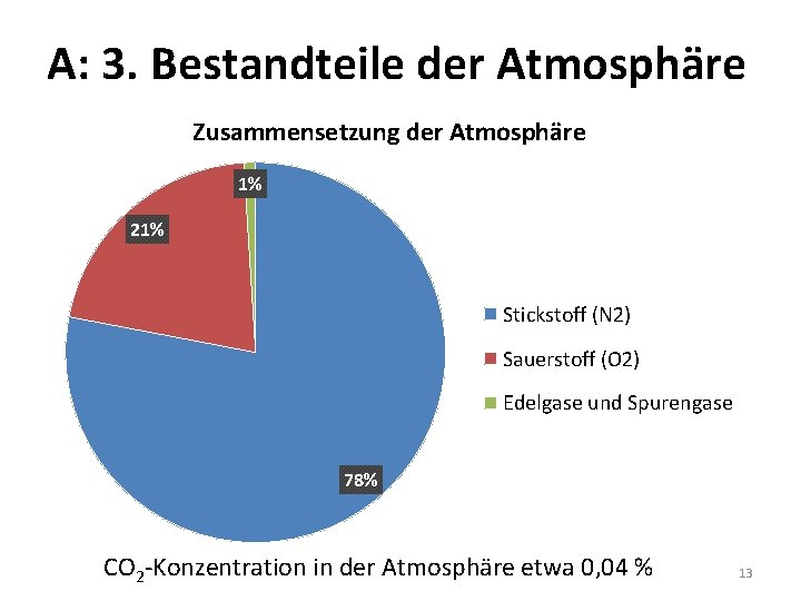 A: 3. Bestandteile der Atmosphäre Zusammensetzung der Atmosphäre 1% 21% Stickstoff (N 2) Sauerstoff