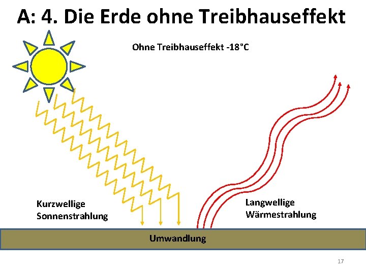 A: 4. Die Erde ohne Treibhauseffekt Ohne Treibhauseffekt -18°C Langwellige Wärmestrahlung Kurzwellige Sonnenstrahlung Umwandlung