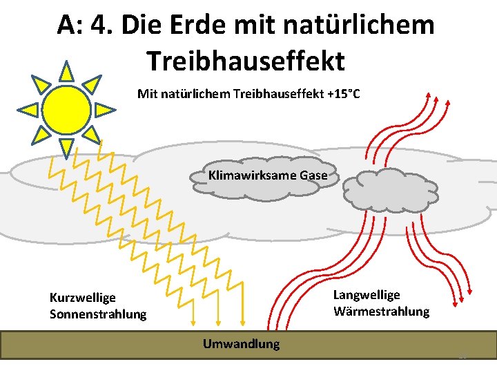 A: 4. Die Erde mit natürlichem Treibhauseffekt Mit natürlichem Treibhauseffekt +15°C Klimawirksame Gase Langwellige