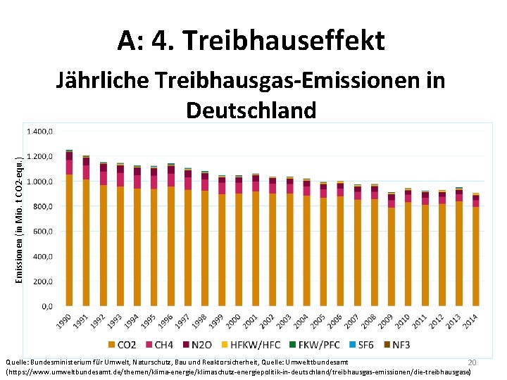 A: 4. Treibhauseffekt Emissionen (in Mio. t CO 2 -equ. ) Jährliche Treibhausgas-Emissionen in