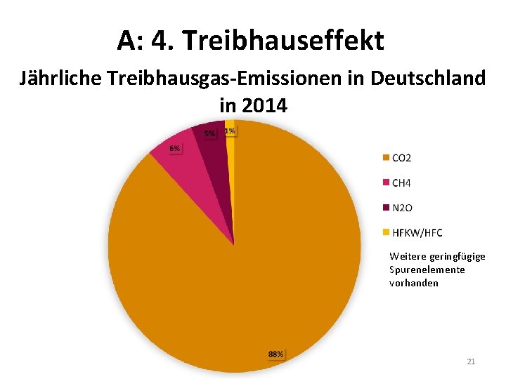 A: 4. Treibhauseffekt Jährliche Treibhausgas-Emissionen in Deutschland in 2014 Weitere geringfügige Spurenelemente vorhanden 21