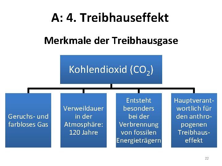 A: 4. Treibhauseffekt Merkmale der Treibhausgase Kohlendioxid (CO 2) Geruchs- und farbloses Gas Verweildauer