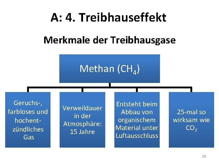 A: 4. Treibhauseffekt Merkmale der Treibhausgase Methan (CH 4) Geruchs-, farbloses und hochentzündliches Gas