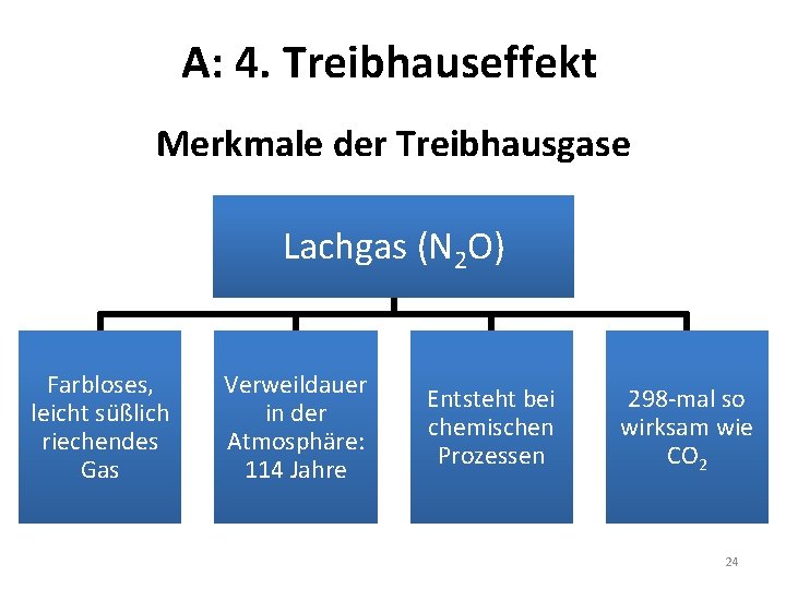 A: 4. Treibhauseffekt Merkmale der Treibhausgase Lachgas (N 2 O) Farbloses, leicht süßlich riechendes