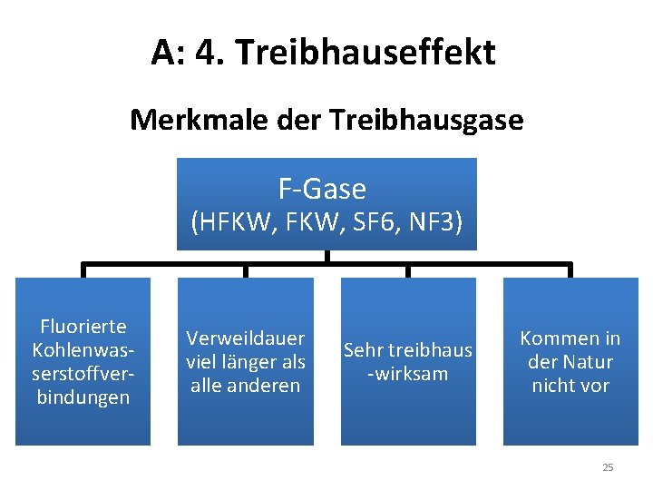 A: 4. Treibhauseffekt Merkmale der Treibhausgase F-Gase (HFKW, SF 6, NF 3) Fluorierte Kohlenwasserstoffverbindungen