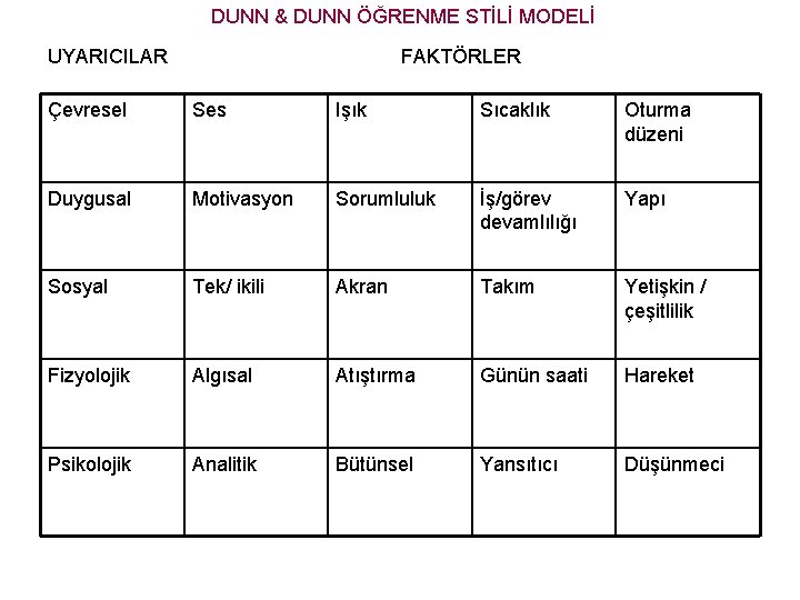 DUNN & DUNN ÖĞRENME STİLİ MODELİ UYARICILAR FAKTÖRLER Çevresel Ses Işık Sıcaklık Oturma düzeni DUNN & DUNN ÖĞRENME STİLİ MODELİ UYARICILAR FAKTÖRLER Çevresel Ses Işık Sıcaklık Oturma düzeni