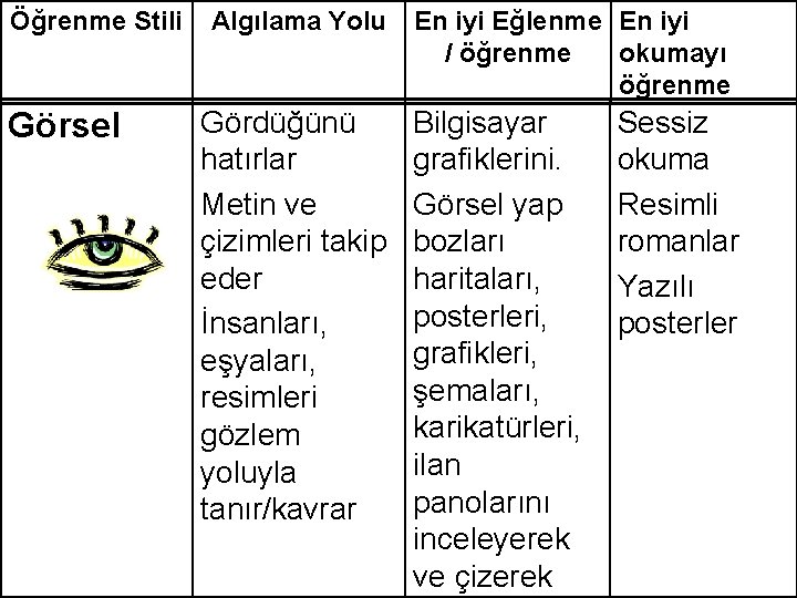 Öğrenme Stili Görsel Algılama Yolu Gördüğünü hatırlar Metin ve çizimleri takip eder İnsanları, eşyaları, Öğrenme Stili Görsel Algılama Yolu Gördüğünü hatırlar Metin ve çizimleri takip eder İnsanları, eşyaları,