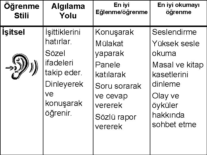 Öğrenme Stili İşitsel Algılama Yolu İşittiklerini hatırlar. Sözel ifadeleri takip eder. Dinleyerek ve konuşarak Öğrenme Stili İşitsel Algılama Yolu İşittiklerini hatırlar. Sözel ifadeleri takip eder. Dinleyerek ve konuşarak