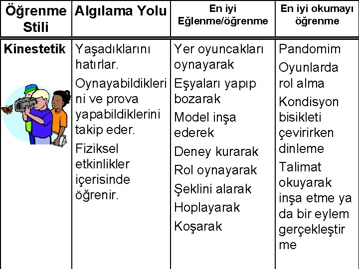 Öğrenme Algılama Yolu Stili Kinestetik Yaşadıklarını hatırlar. Oynayabildikleri ni ve prova yapabildiklerini takip eder. Öğrenme Algılama Yolu Stili Kinestetik Yaşadıklarını hatırlar. Oynayabildikleri ni ve prova yapabildiklerini takip eder.