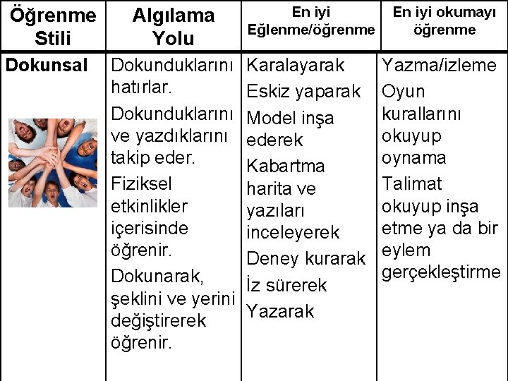 Öğrenme Stili Dokunsal Algılama Yolu Dokunduklarını hatırlar. Dokunduklarını ve yazdıklarını takip eder. Fiziksel etkinlikler Öğrenme Stili Dokunsal Algılama Yolu Dokunduklarını hatırlar. Dokunduklarını ve yazdıklarını takip eder. Fiziksel etkinlikler
