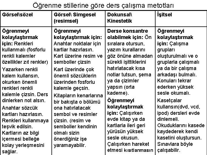 Öğrenme stillerine göre ders çalışma metotları Görselsözel Görsel Simgesel (resimsel) Dokunsal Kinestetik İşitsel Öğrenmeyi