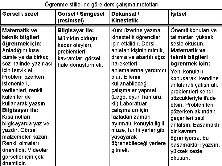 Öğrenme stillerine göre ders çalışma metotları Görsel sözel Görsel Simgesel (resimsel) Dokunsal Öğrenme stillerine göre ders çalışma metotları Görsel sözel Görsel Simgesel (resimsel) Dokunsal