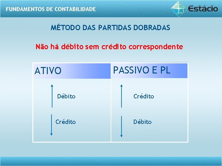 FUNDAMENTOS DE CONTABILIDADE MÉTODO DAS PARTIDAS DOBRADAS Não há débito sem crédito correspondente ATIVO