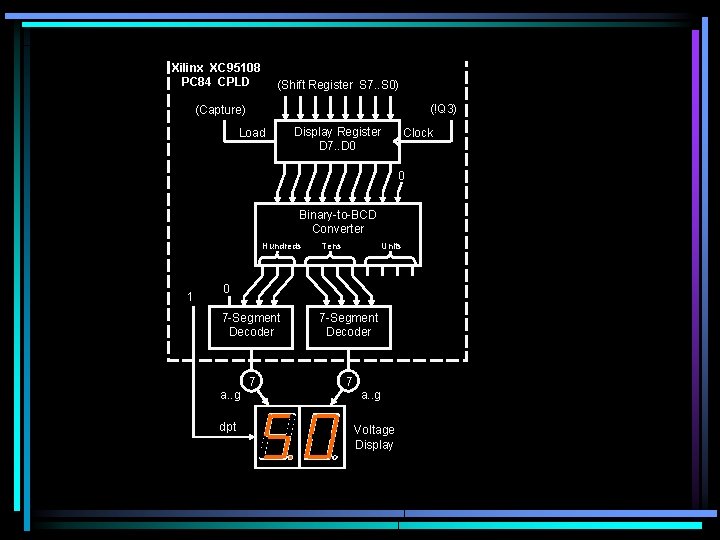 Xilinx XC 95108 PC 84 CPLD (Shift Register S 7. . S 0) (!Q