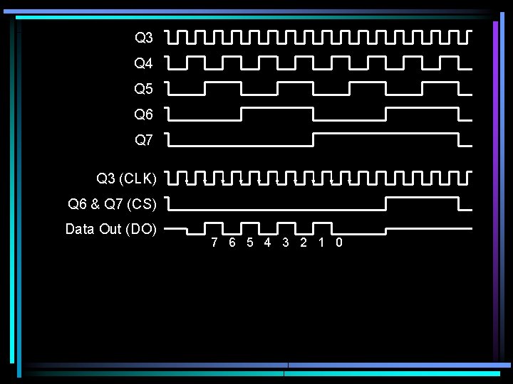 Q 3 Q 4 Q 5 Q 6 Q 7 Q 3 (CLK) Q