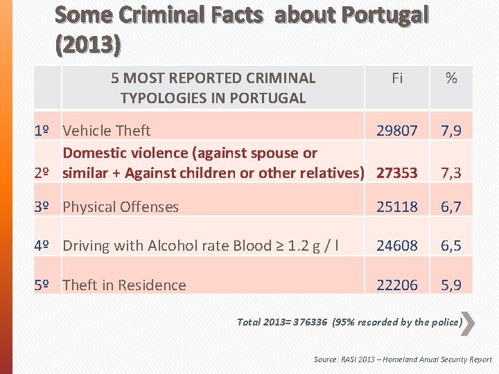 Some Criminal Facts about Portugal (2013) 5 MOST REPORTED CRIMINAL TYPOLOGIES IN PORTUGAL Fi