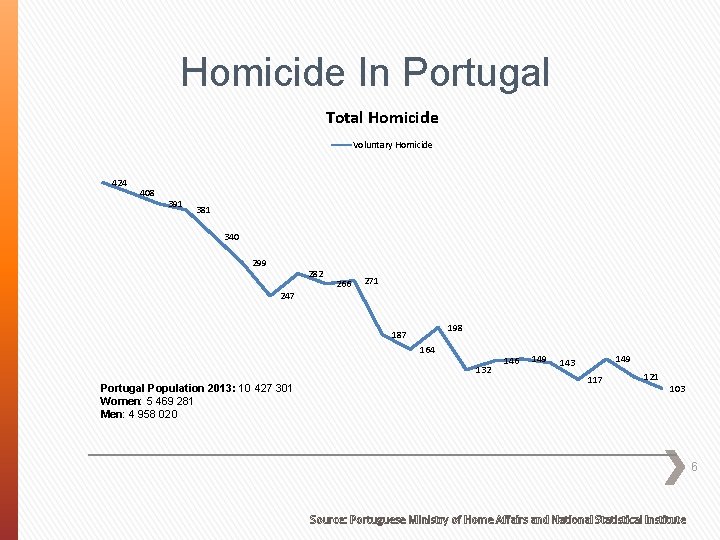 Homicide In Portugal Total Homicide Voluntary Homicide 424 408 391 381 340 299 282