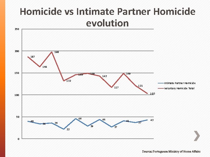 250 Homicide vs Intimate Partner Homicide evolution 200 198 187 164 150 146 149