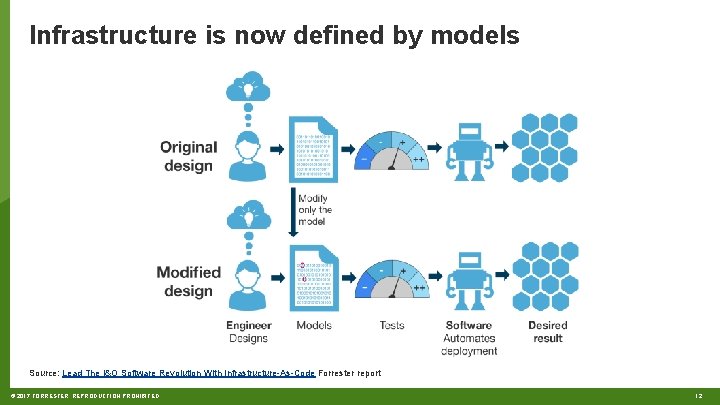 Infrastructure is now defined by models Source: Lead The I&O Software Revolution With Infrastructure-As-Code