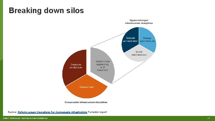 Breaking down silos Source: Reform Legacy Operations For Composable Infrastructure Forrester report © 2017