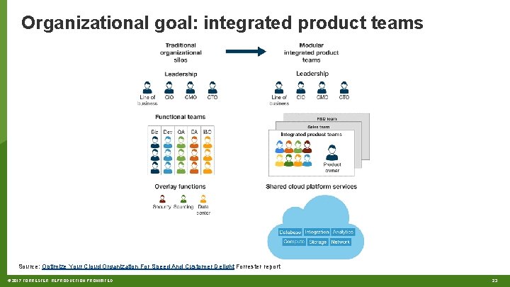 Organizational goal: integrated product teams Source: Optimize Your Cloud Organization For Speed And Customer