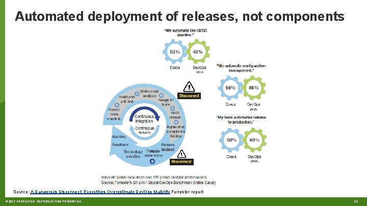 Automated deployment of releases, not components Source: A Dangerous Disconnect: Executives Overestimate Dev. Ops