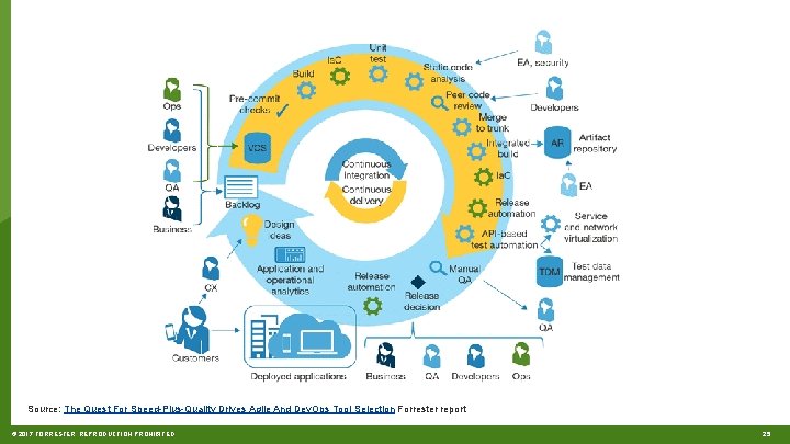 Source: The Quest For Speed-Plus-Quality Drives Agile And Dev. Ops Tool Selection Forrester report