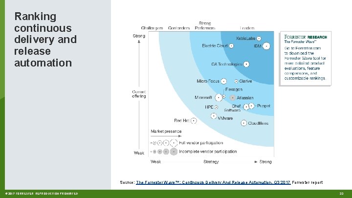 Ranking continuous delivery and release automation Source: The Forrester Wave™: Continuous Delivery And Release