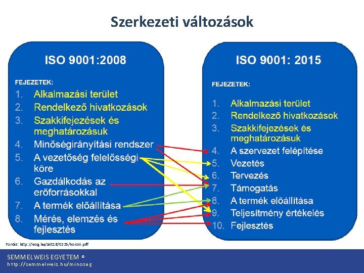 Szerkezeti változások Forrás: http: //eoq. hu/akt 16/0225/korosi. pdf SEMMELWEIS EGYETEM © http: //semmelweis. hu/minoseg
