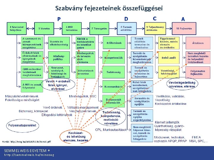 Szabvány fejezeteinek összefüggései Forrás: http: //eoq. hu/akt 16/0225/korosi. pdf SEMMELWEIS EGYETEM © http: //semmelweis.