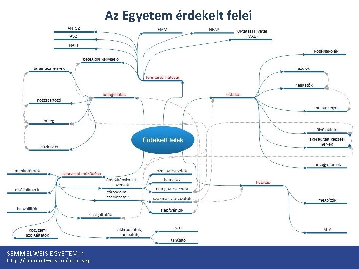 Az Egyetem érdekelt felei SEMMELWEIS EGYETEM © http: //semmelweis. hu/minoseg 