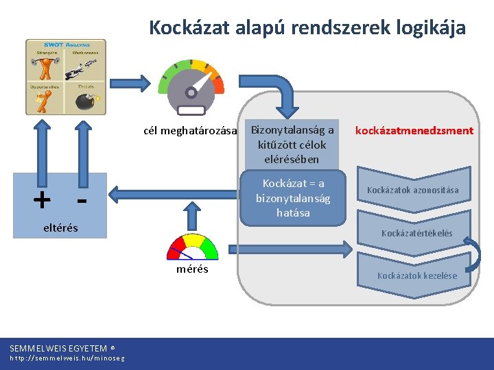 Kockázat alapú rendszerek logikája cél meghatározása + - Kockázat = a bizonytalanság hatása eltérés