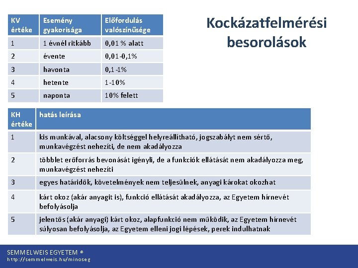 KV értéke Esemény gyakorisága Előfordulás valószínűsége 1 1 évnél ritkább 0, 01 % alatt