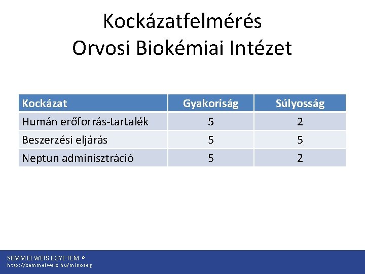 Kockázatfelmérés Orvosi Biokémiai Intézet Kockázat Humán erőforrás-tartalék Beszerzési eljárás Neptun adminisztráció SEMMELWEIS EGYETEM ©