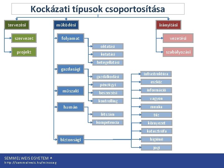 Kockázati típusok csoportosítása tervezési szervezet működési irányítási folyamat vezetési oktatási projekt szabályozási kutatási betegellátási